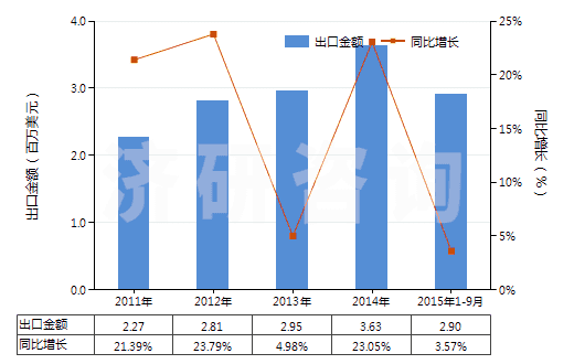 2011-2015年9月中國其他初級形狀的聚縮醛(聚甲醛除外)(HS39071090)出口總額及增速統(tǒng)計(jì)